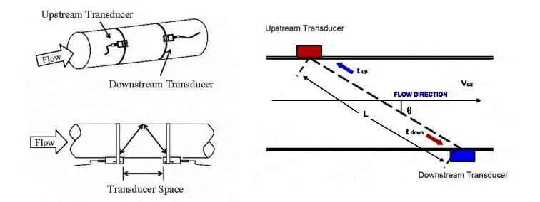 SUNCENT外夾式超聲波流量計安裝 SUNCENT外夾式超聲波流量計安裝
