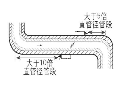 SUNCENT外夾式超聲波流量計安裝 SUNCENT外夾式超聲波流量計安裝